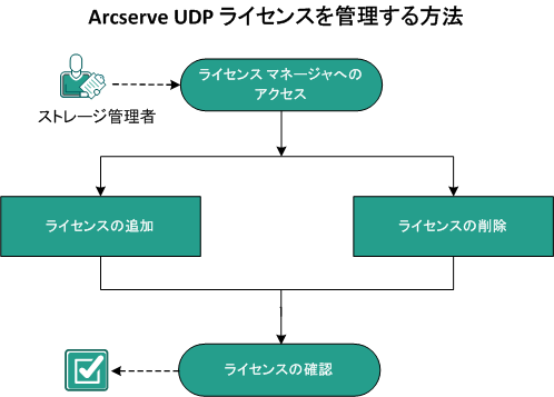CA UDP ライセンスを管理する方法